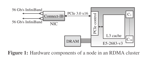 Design Guidelines for High Performance RDMA Systems | Master.TJ 的个人博客