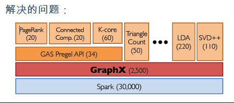 GraphX Graph Processing in a Distributed Dataflow Framework | Master.TJ ...